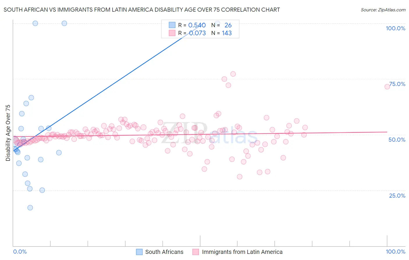 South African vs Immigrants from Latin America Disability Age Over 75