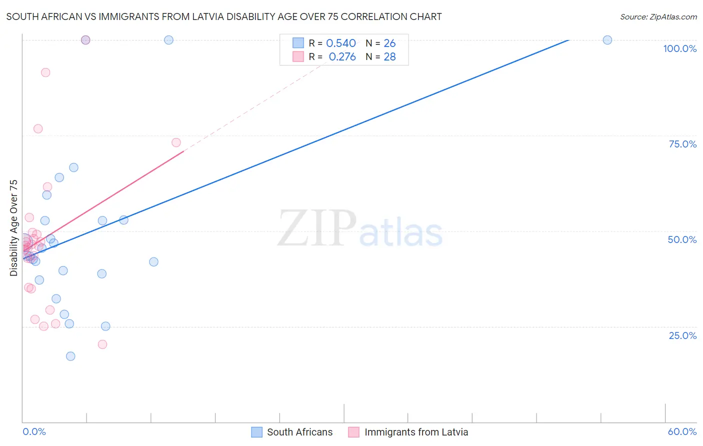 South African vs Immigrants from Latvia Disability Age Over 75