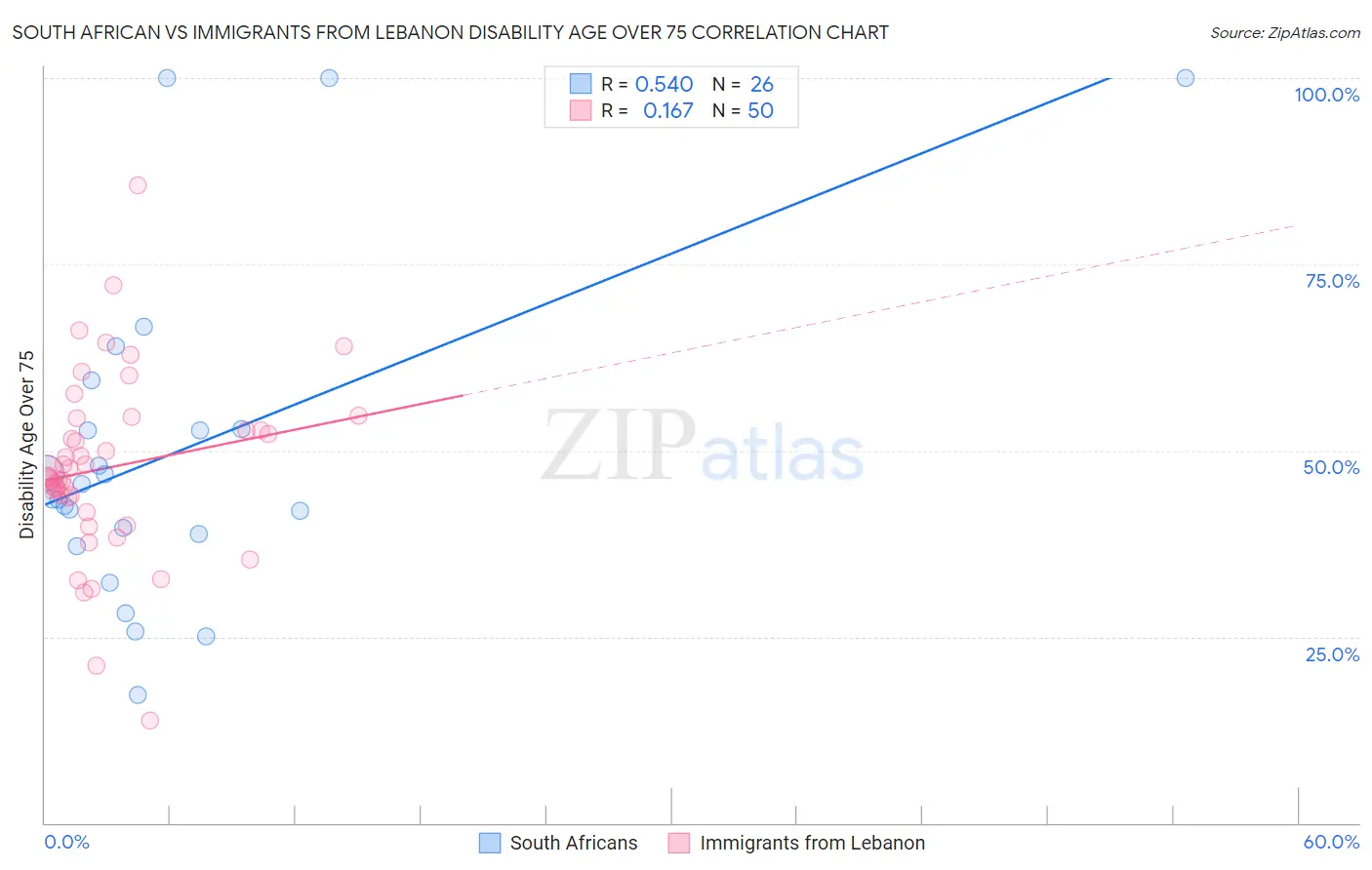 South African vs Immigrants from Lebanon Disability Age Over 75