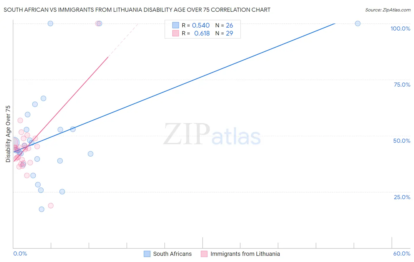 South African vs Immigrants from Lithuania Disability Age Over 75