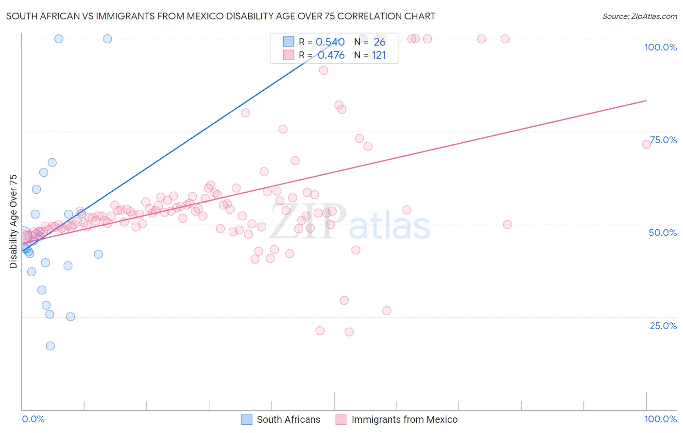 South African vs Immigrants from Mexico Disability Age Over 75