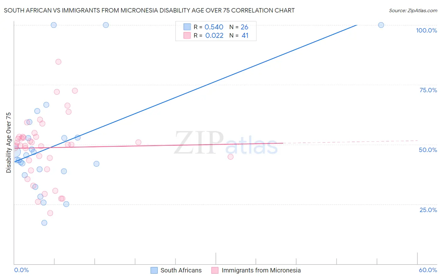 South African vs Immigrants from Micronesia Disability Age Over 75