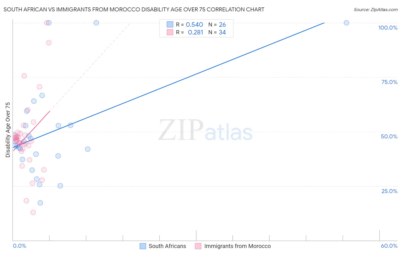 South African vs Immigrants from Morocco Disability Age Over 75