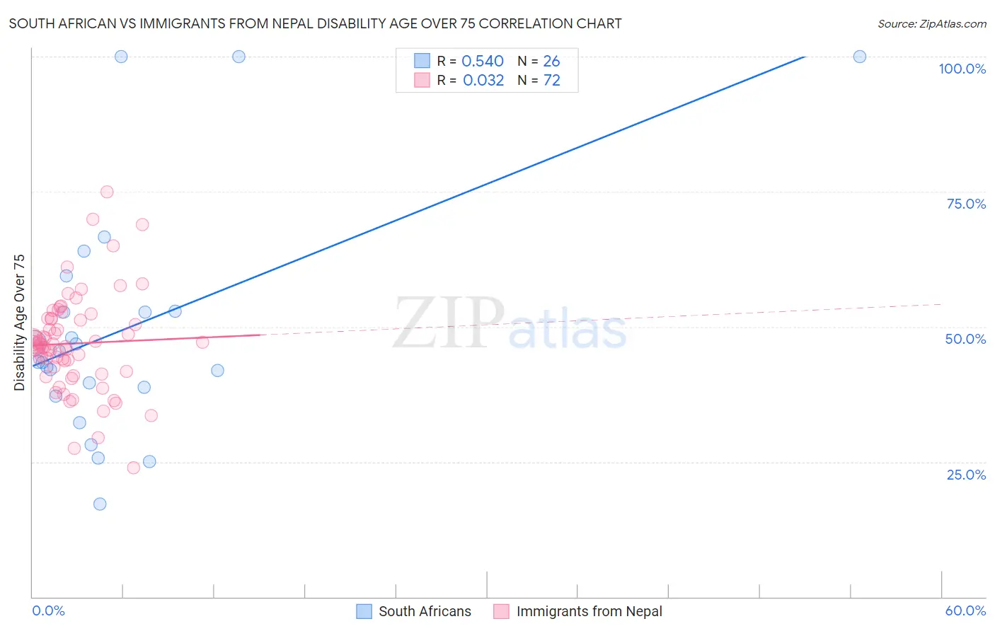 South African vs Immigrants from Nepal Disability Age Over 75