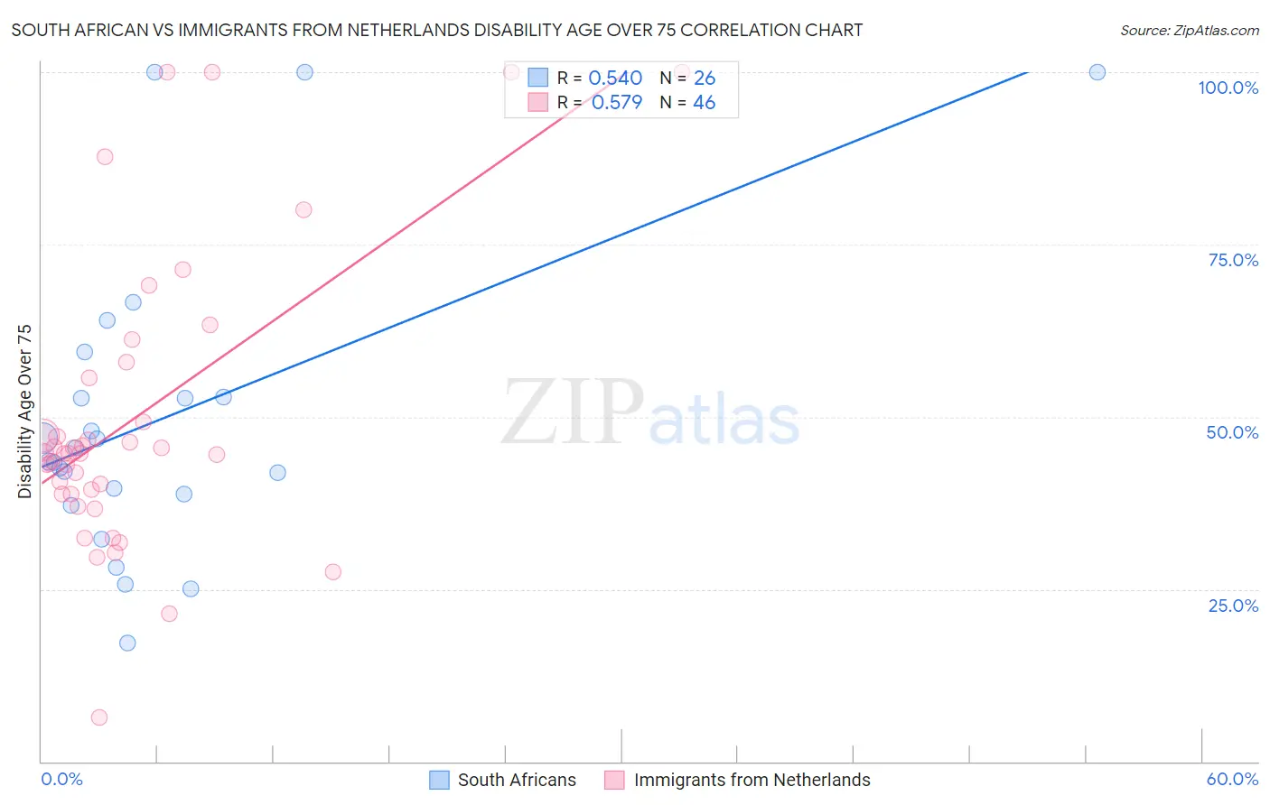South African vs Immigrants from Netherlands Disability Age Over 75