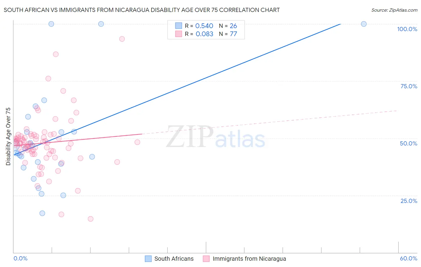 South African vs Immigrants from Nicaragua Disability Age Over 75