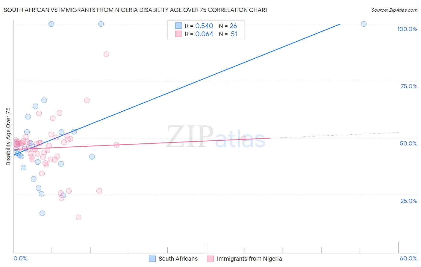 South African vs Immigrants from Nigeria Disability Age Over 75