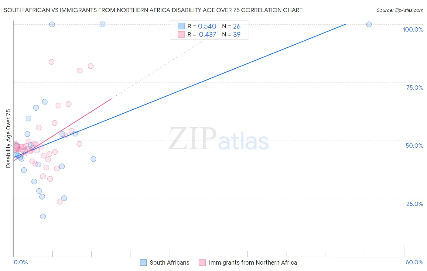 South African vs Immigrants from Northern Africa Disability Age Over 75