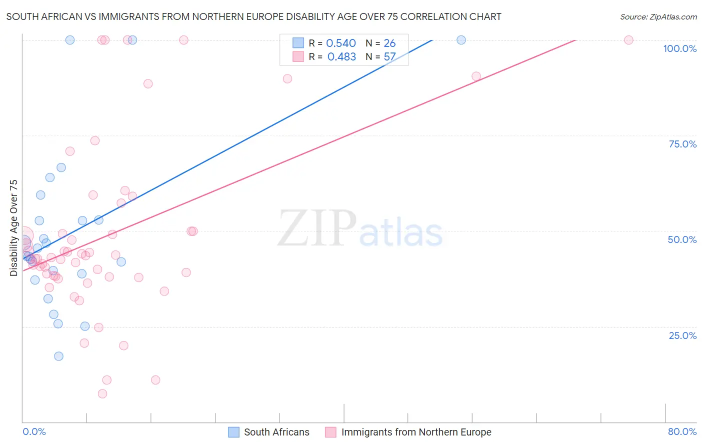 South African vs Immigrants from Northern Europe Disability Age Over 75