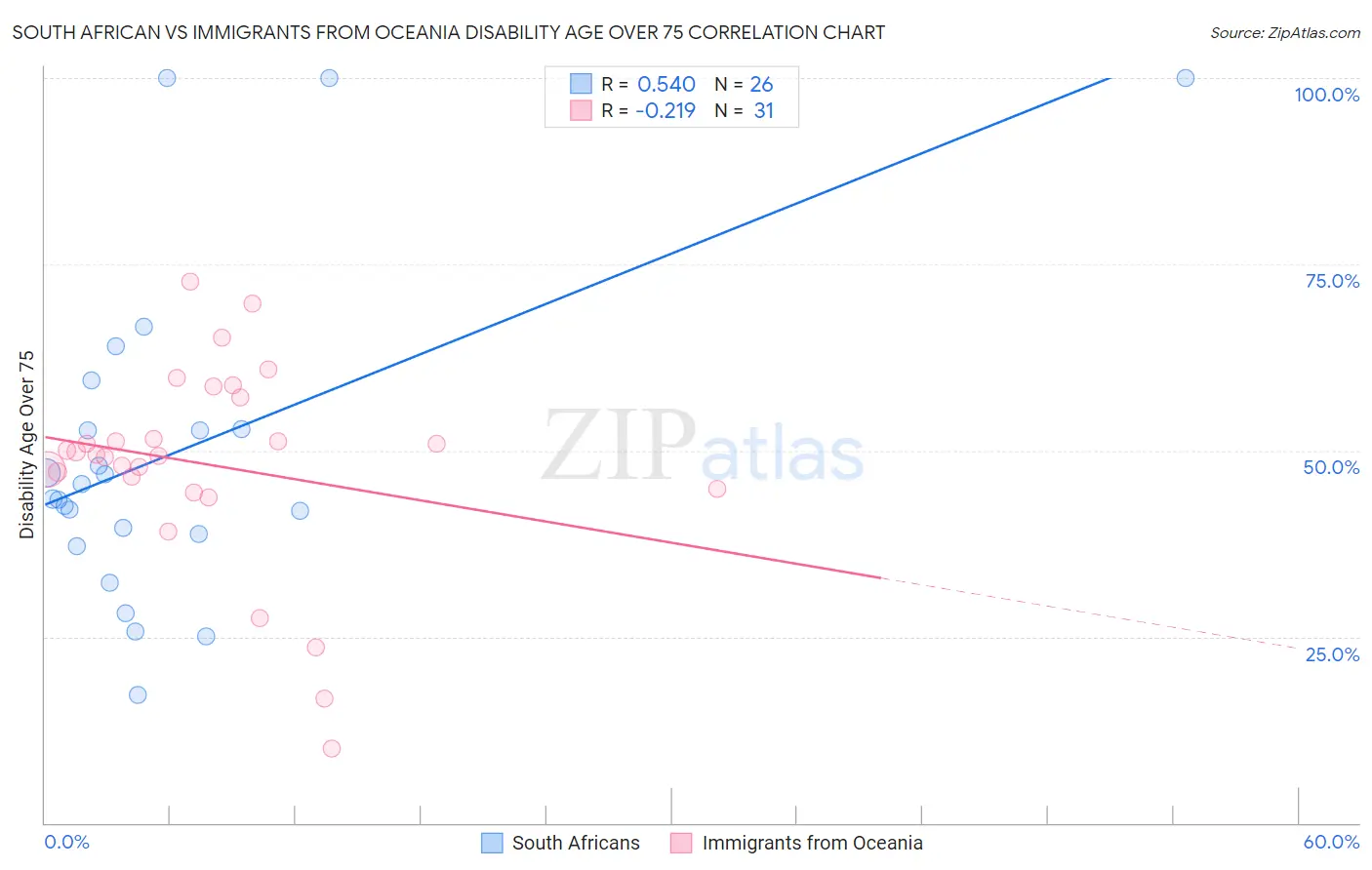 South African vs Immigrants from Oceania Disability Age Over 75