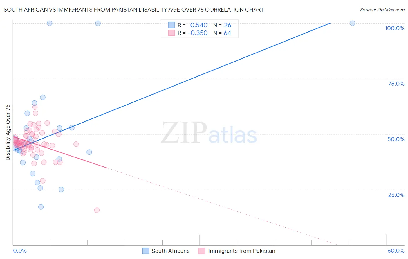 South African vs Immigrants from Pakistan Disability Age Over 75