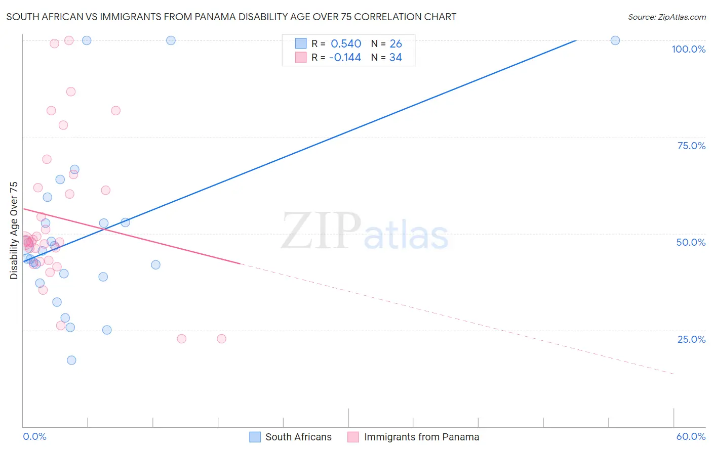 South African vs Immigrants from Panama Disability Age Over 75