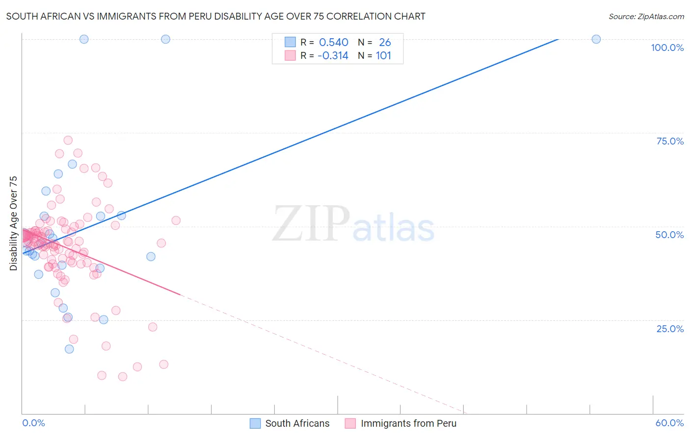 South African vs Immigrants from Peru Disability Age Over 75