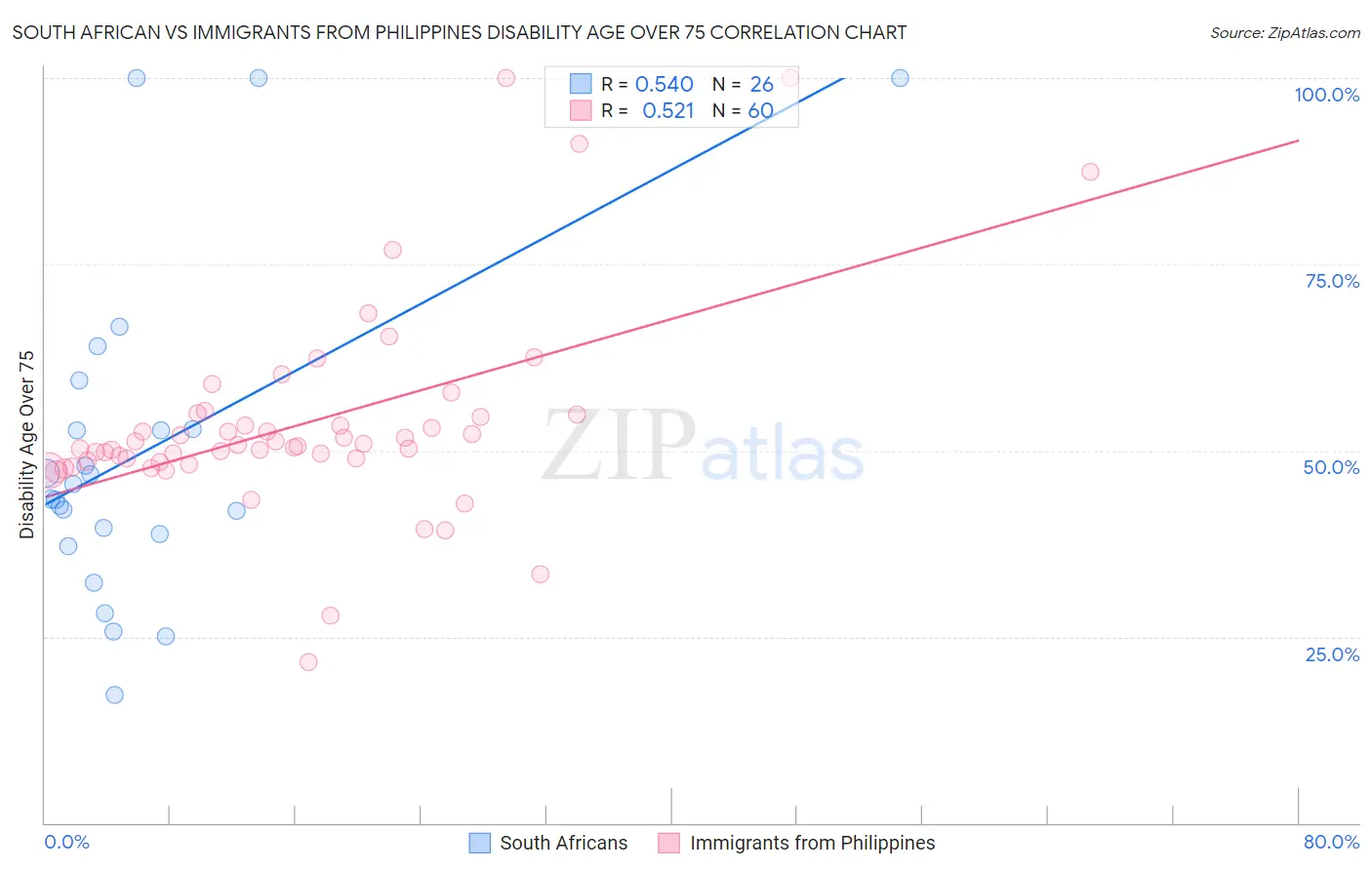 South African vs Immigrants from Philippines Disability Age Over 75