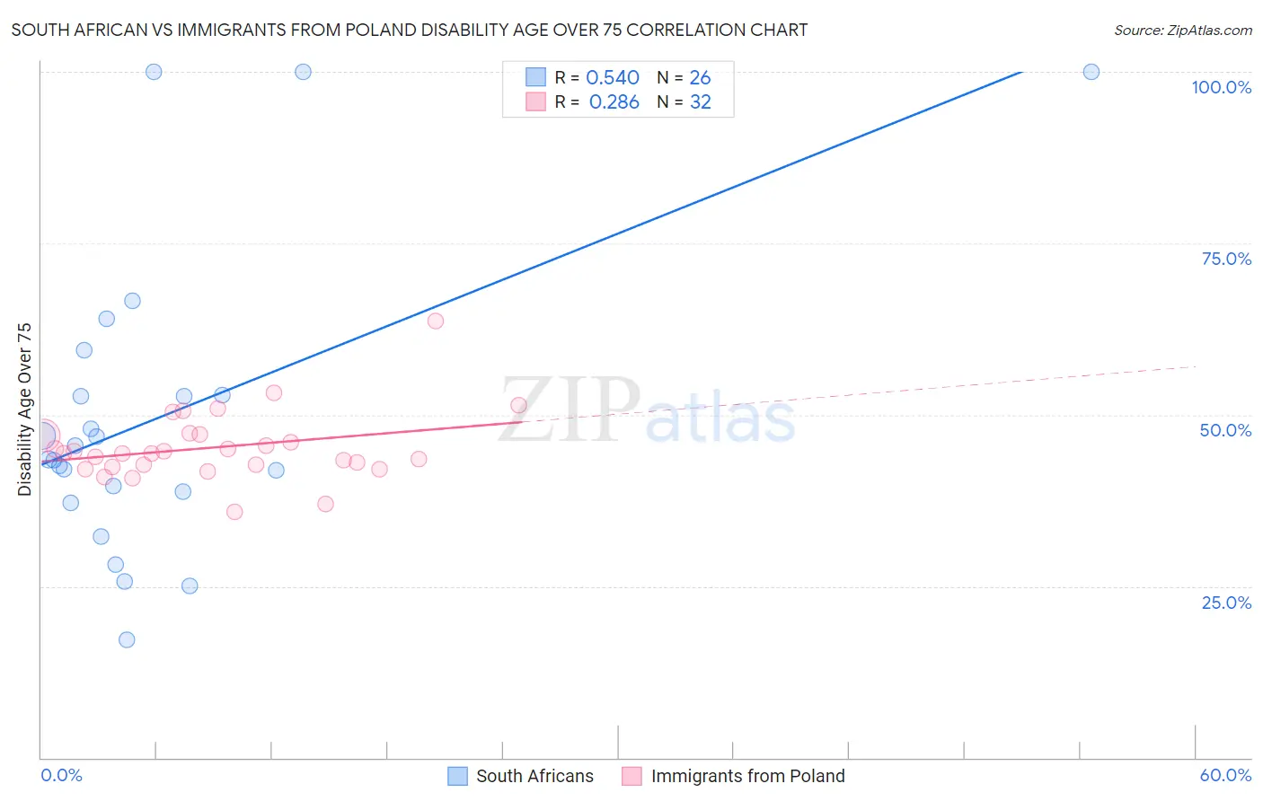 South African vs Immigrants from Poland Disability Age Over 75