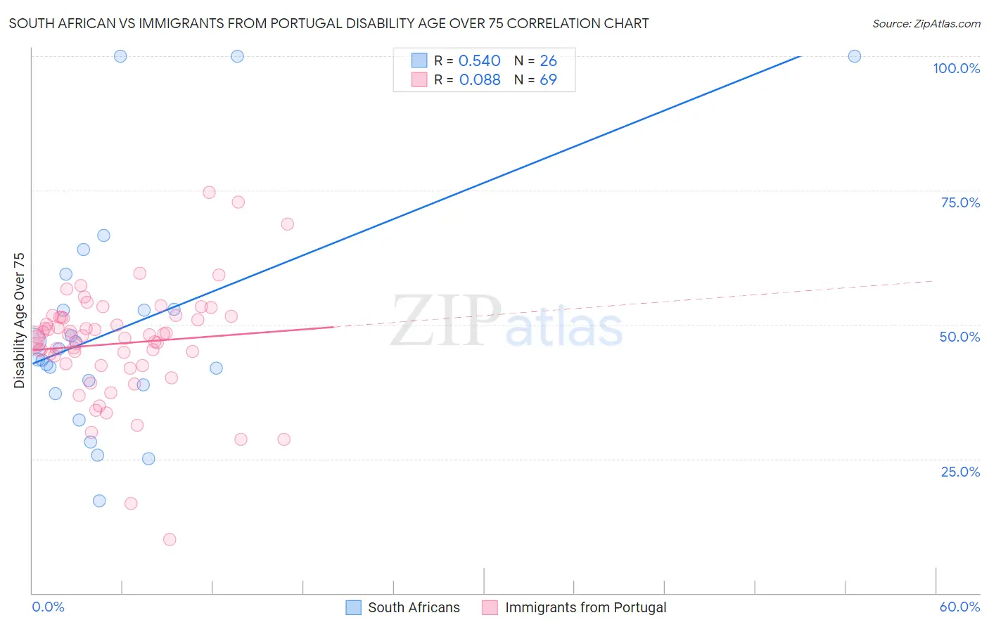 South African vs Immigrants from Portugal Disability Age Over 75