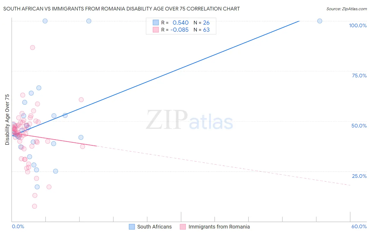 South African vs Immigrants from Romania Disability Age Over 75