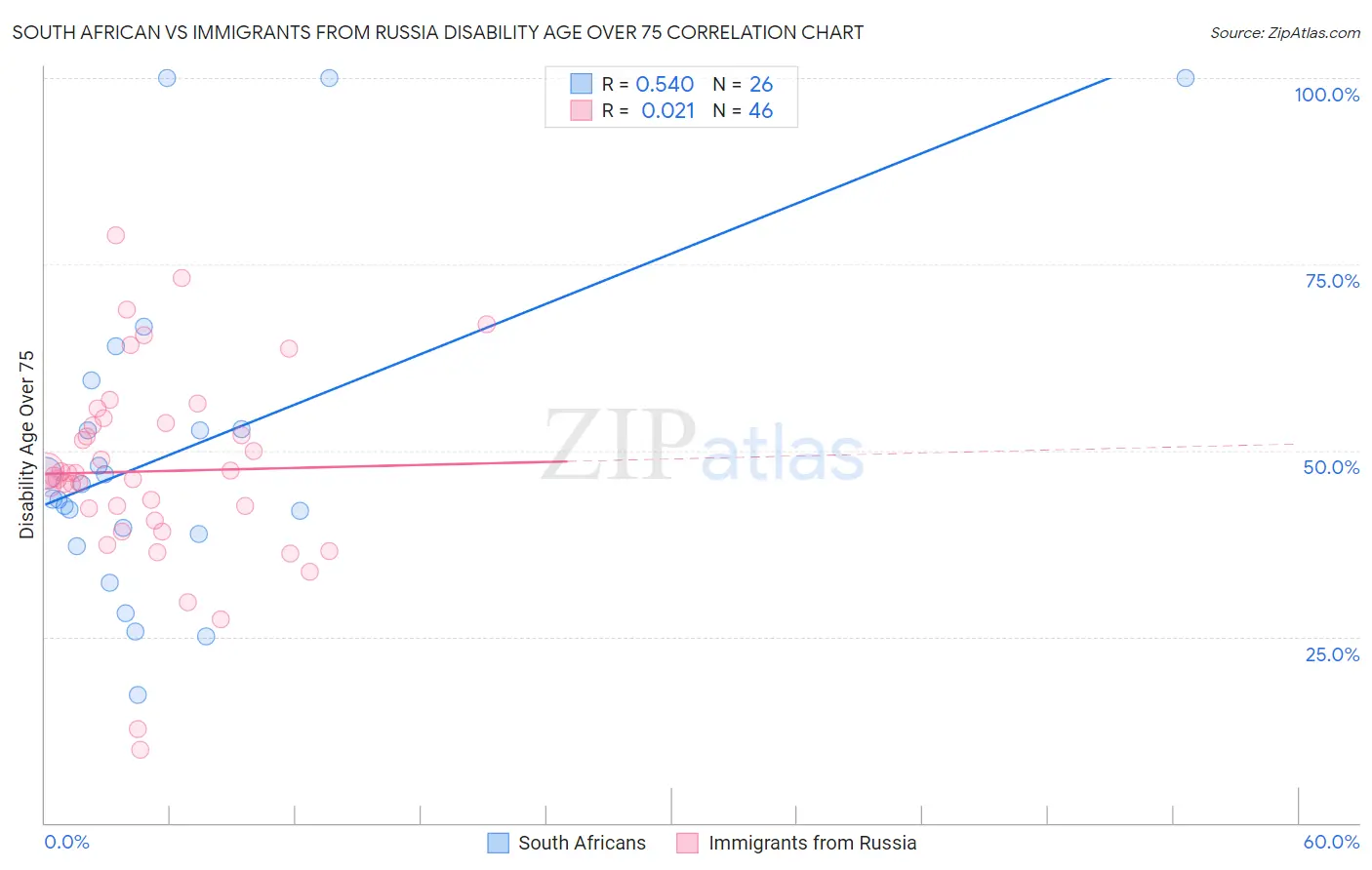 South African vs Immigrants from Russia Disability Age Over 75