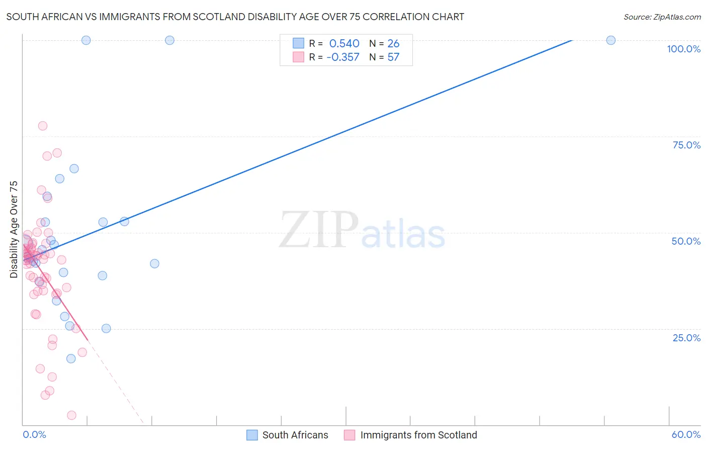 South African vs Immigrants from Scotland Disability Age Over 75