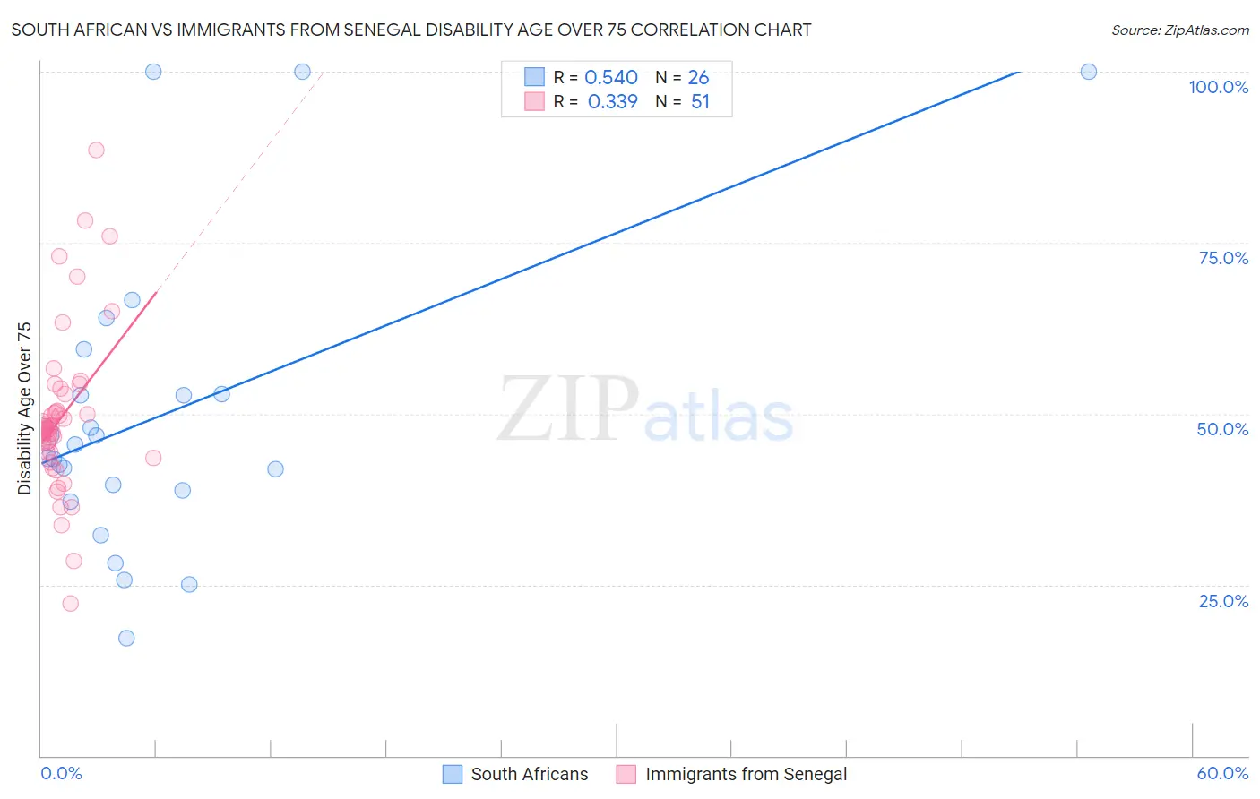 South African vs Immigrants from Senegal Disability Age Over 75