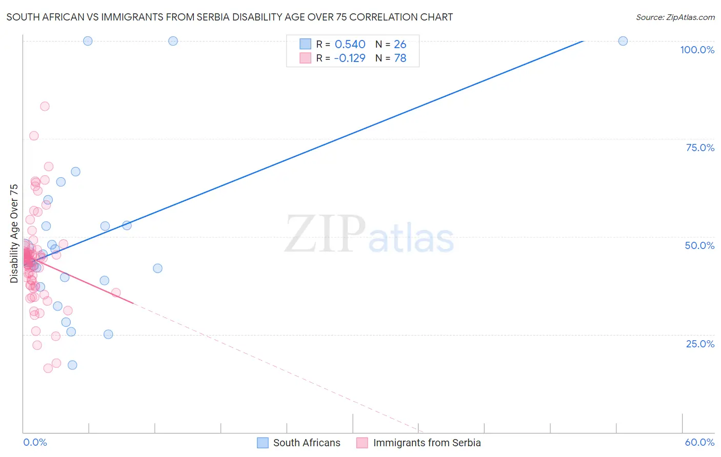 South African vs Immigrants from Serbia Disability Age Over 75