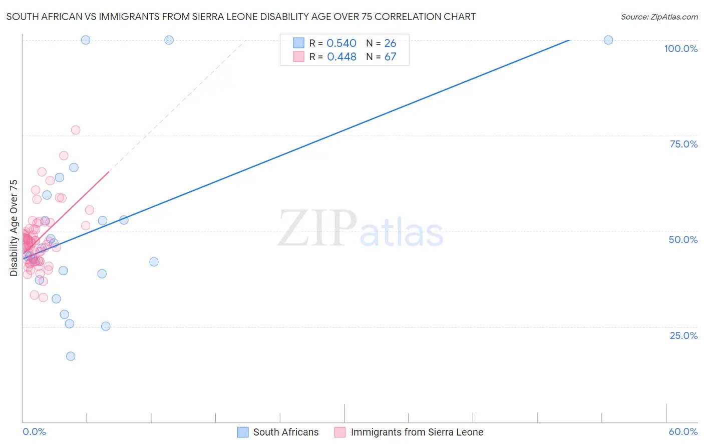 South African vs Immigrants from Sierra Leone Disability Age Over 75