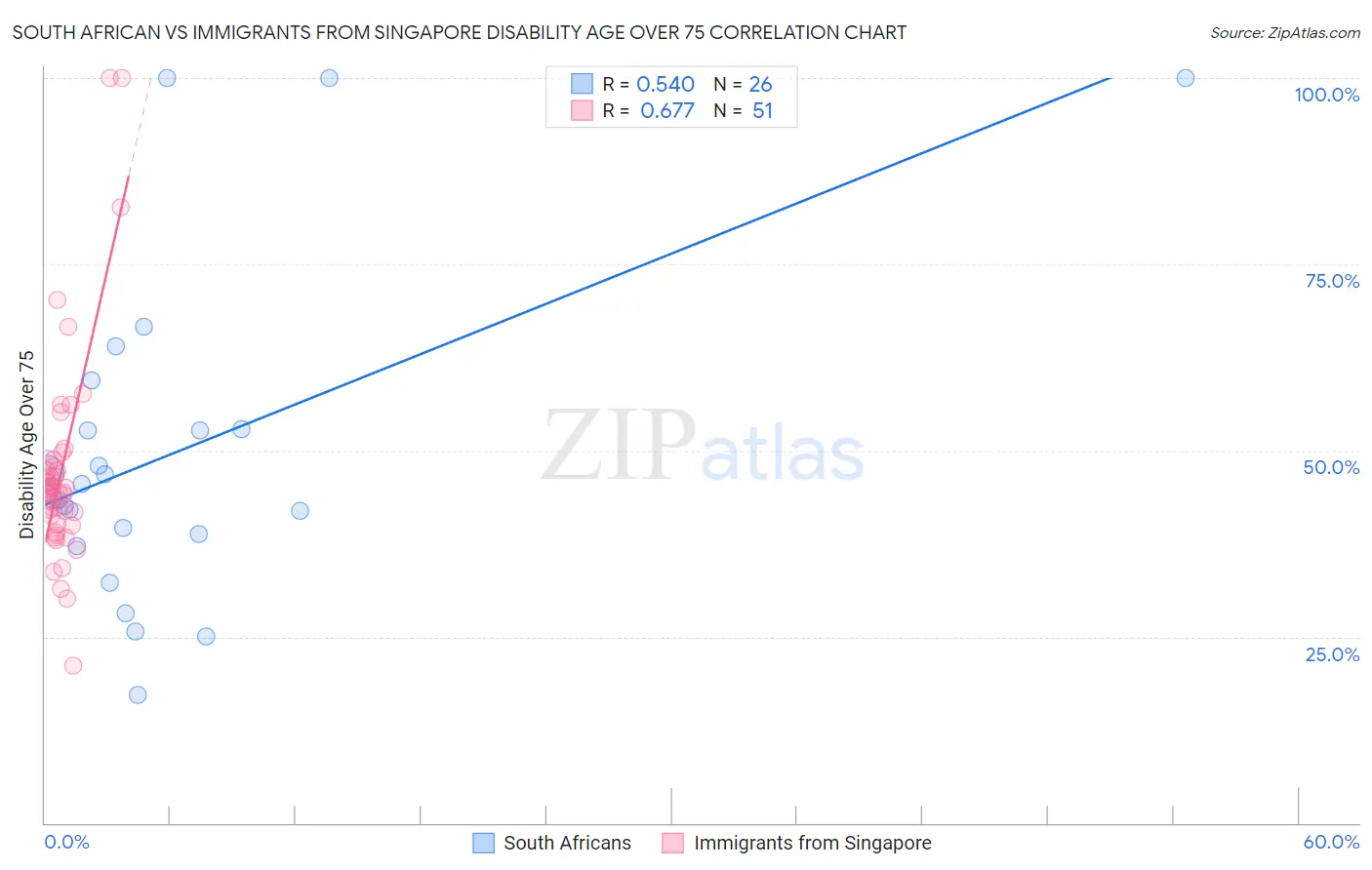 South African vs Immigrants from Singapore Disability Age Over 75