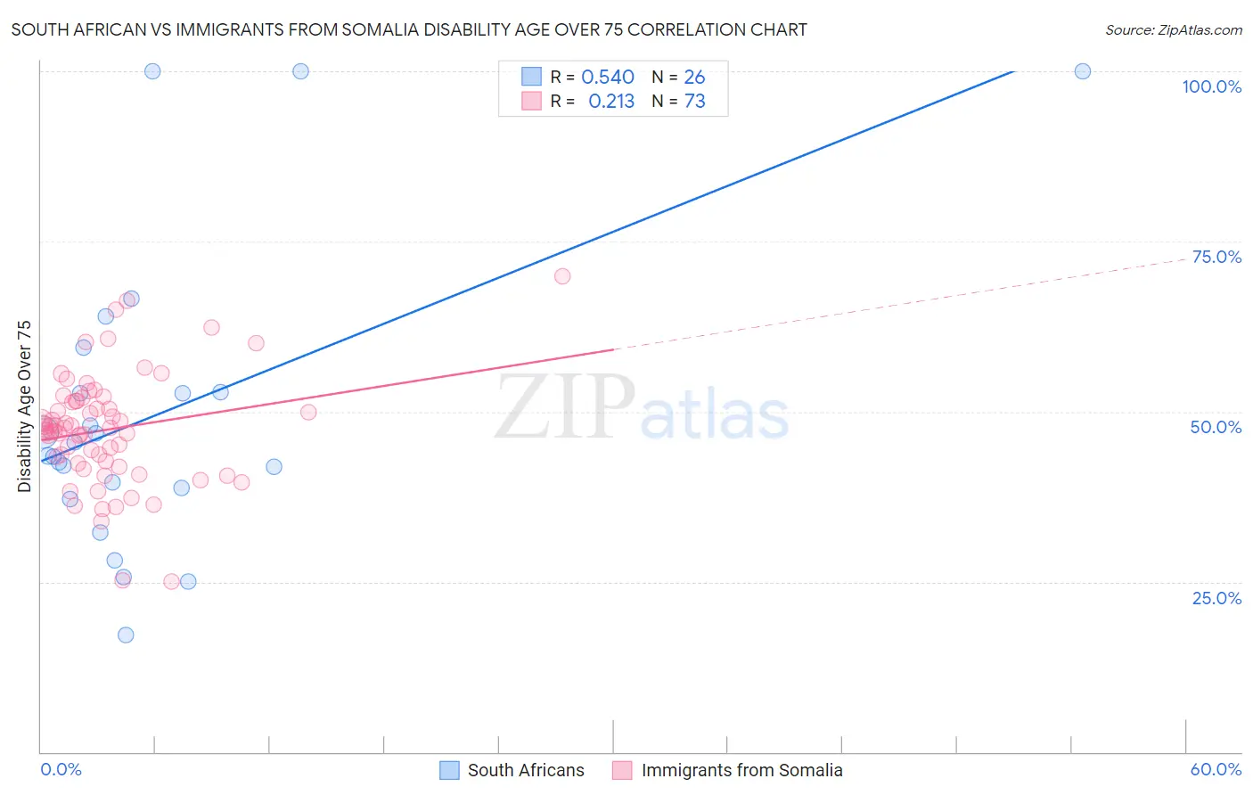 South African vs Immigrants from Somalia Disability Age Over 75