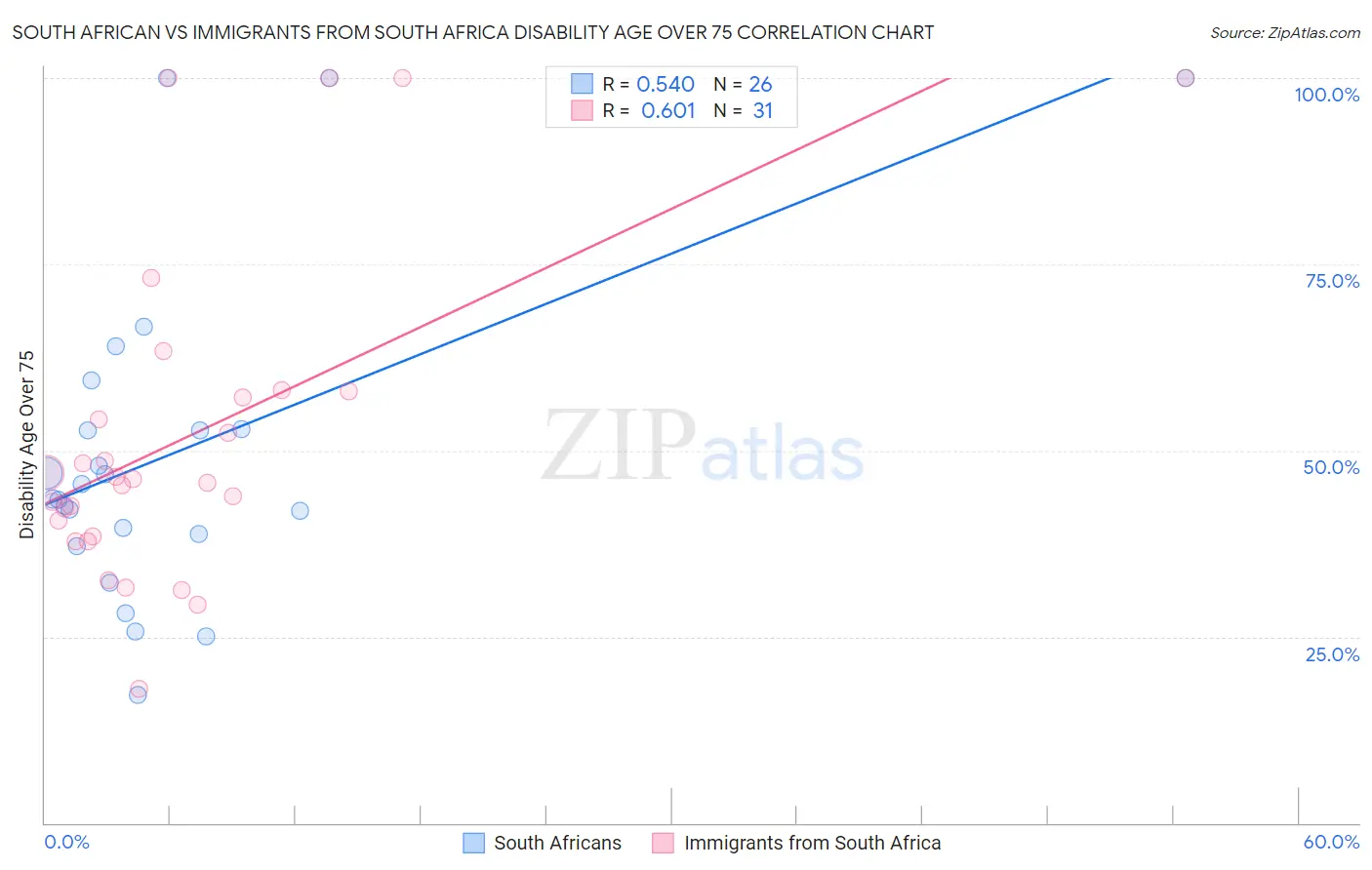 South African vs Immigrants from South Africa Disability Age Over 75