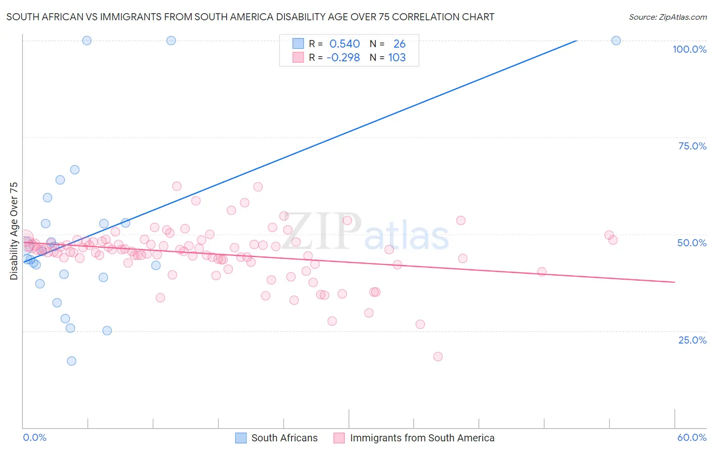 South African vs Immigrants from South America Disability Age Over 75