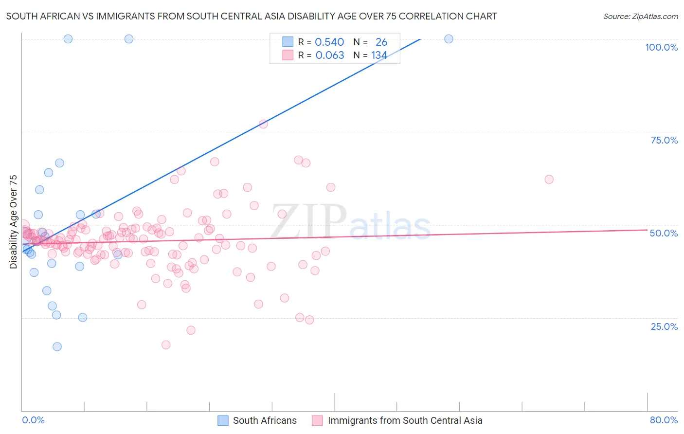 South African vs Immigrants from South Central Asia Disability Age Over 75