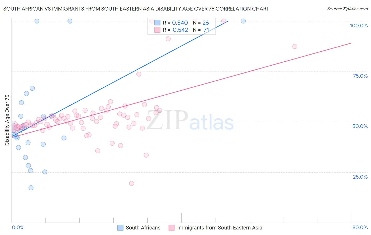 South African vs Immigrants from South Eastern Asia Disability Age Over 75