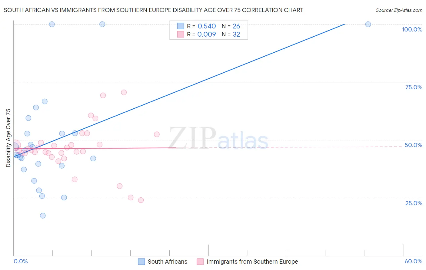 South African vs Immigrants from Southern Europe Disability Age Over 75