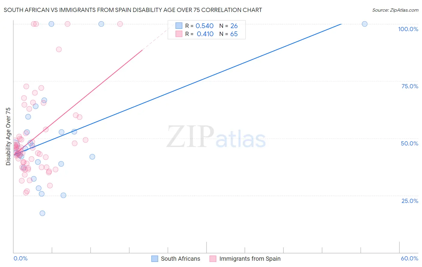 South African vs Immigrants from Spain Disability Age Over 75