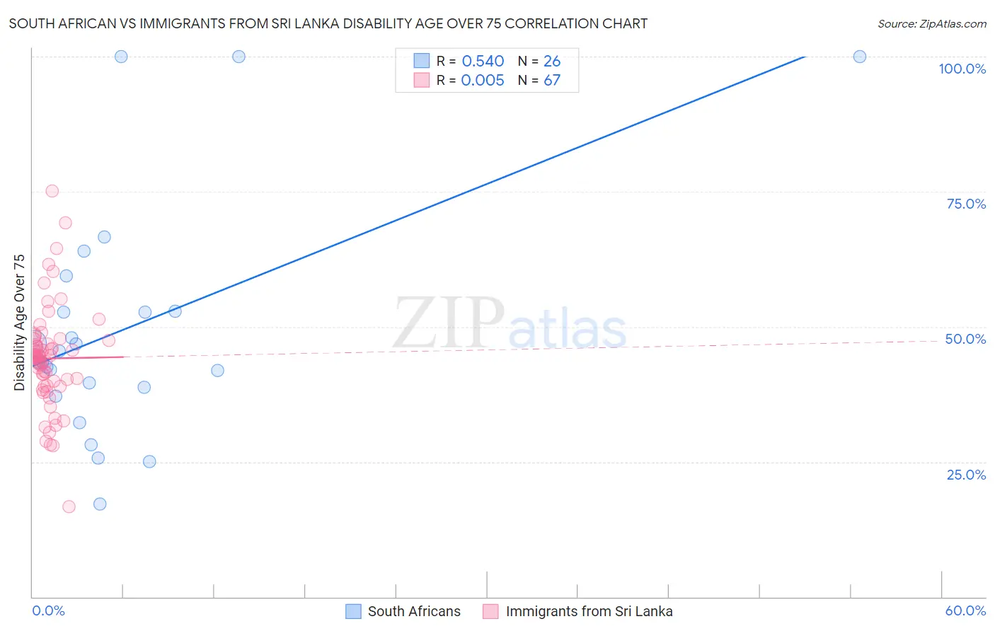 South African vs Immigrants from Sri Lanka Disability Age Over 75