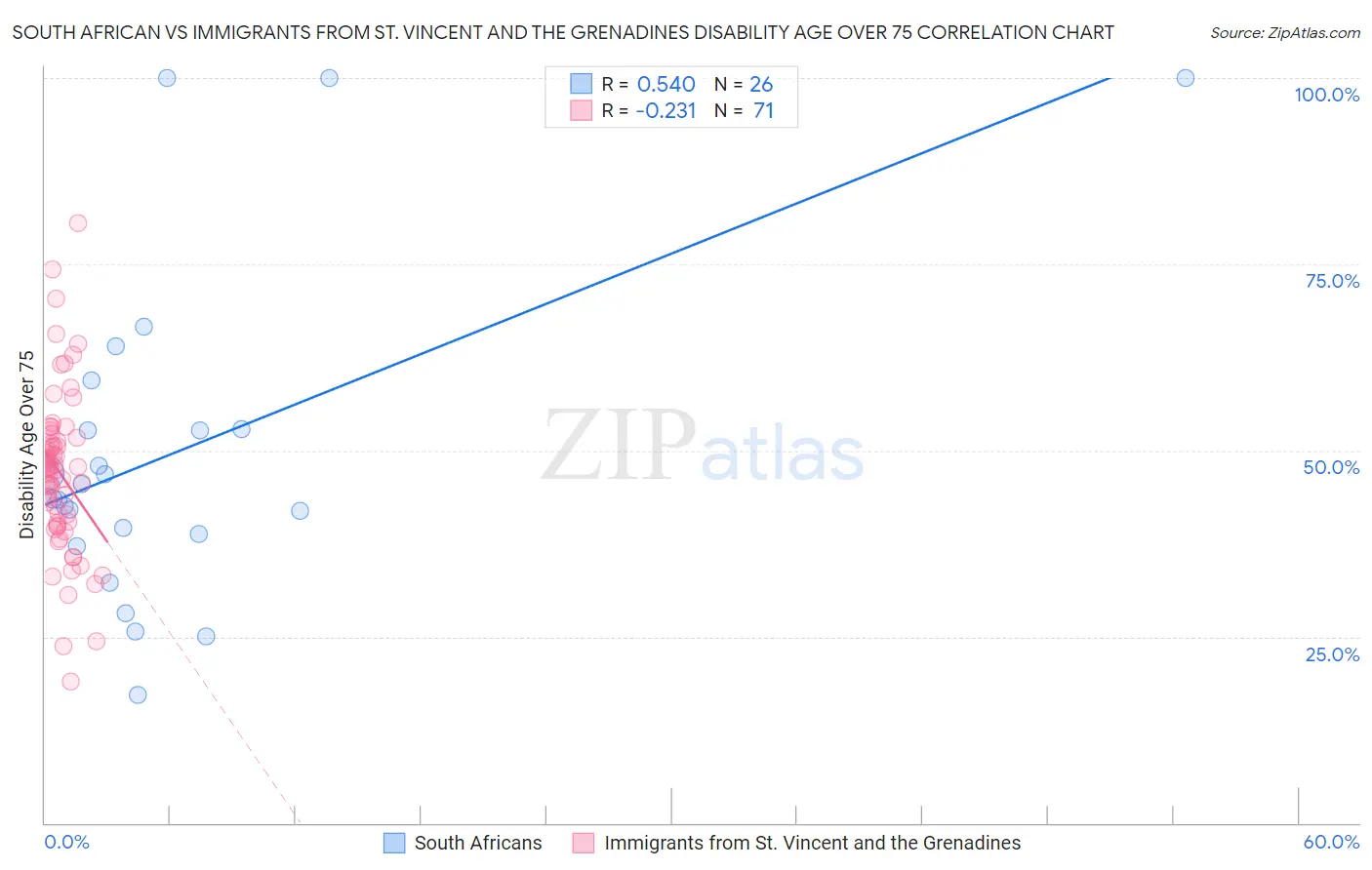 South African vs Immigrants from St. Vincent and the Grenadines Disability Age Over 75