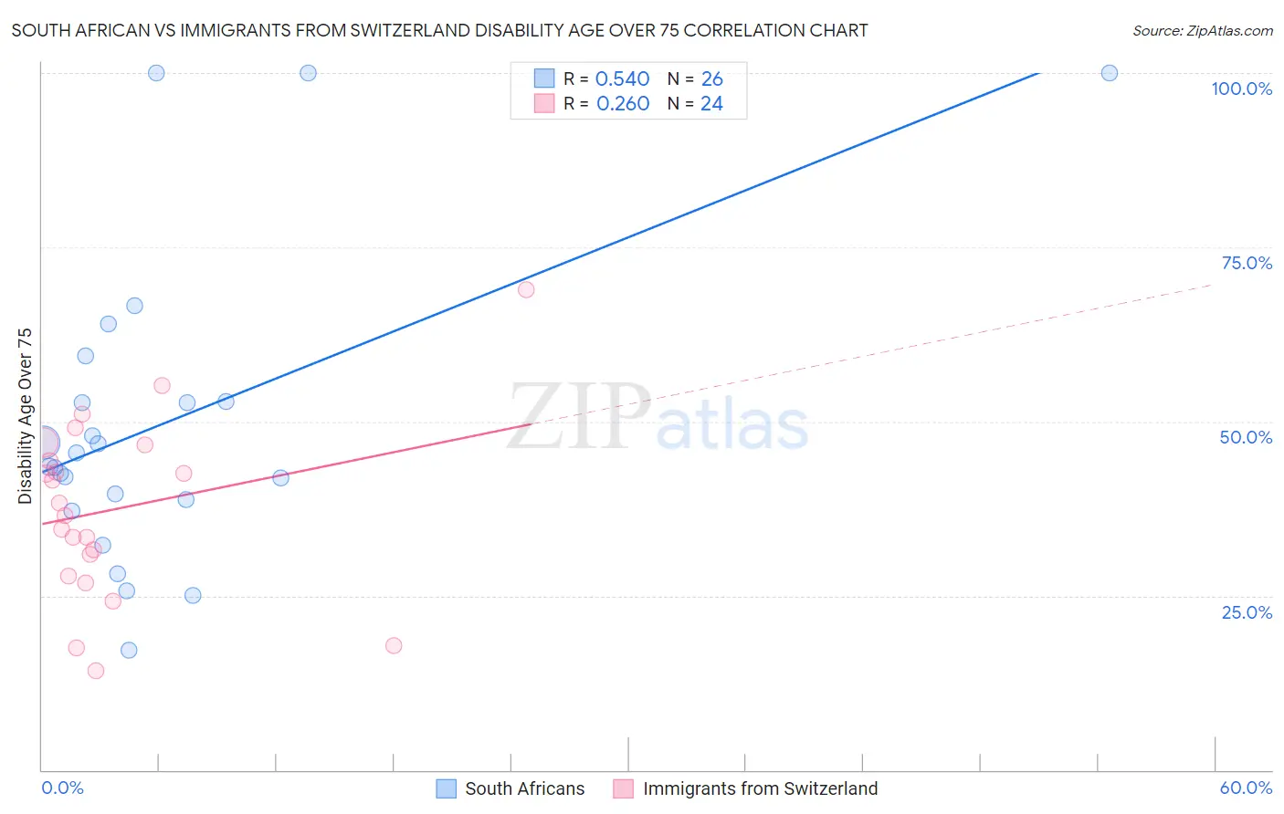 South African vs Immigrants from Switzerland Disability Age Over 75