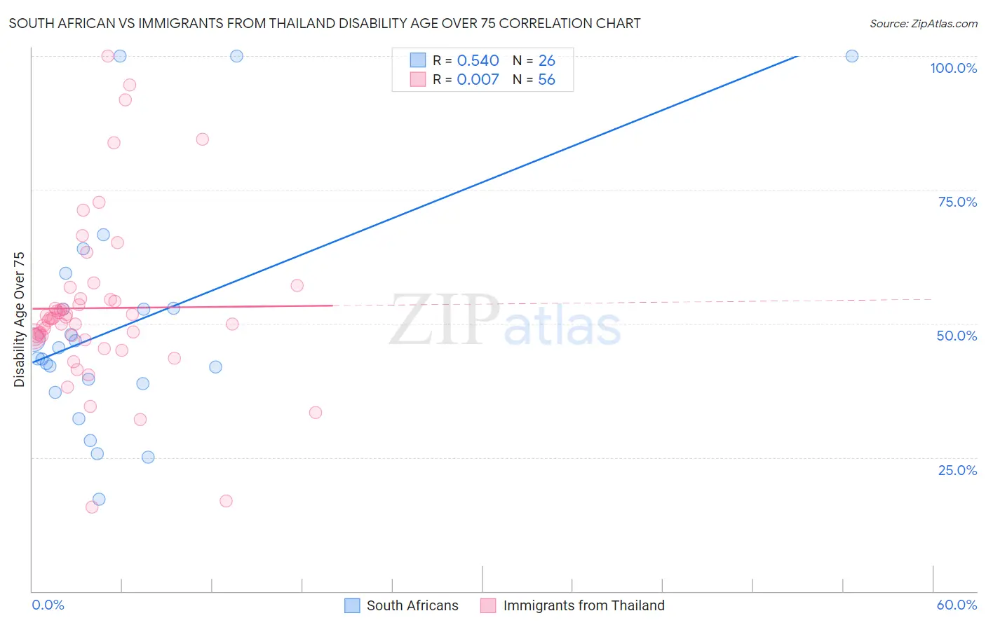 South African vs Immigrants from Thailand Disability Age Over 75
