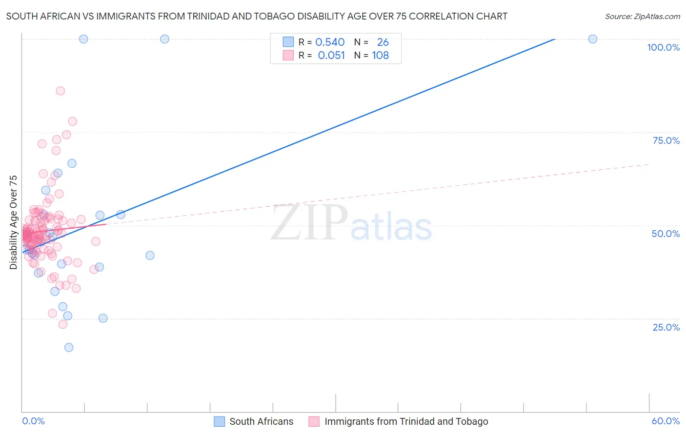 South African vs Immigrants from Trinidad and Tobago Disability Age Over 75