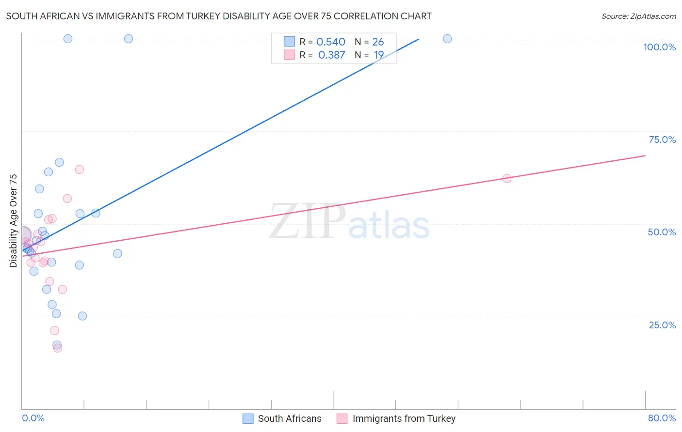 South African vs Immigrants from Turkey Disability Age Over 75