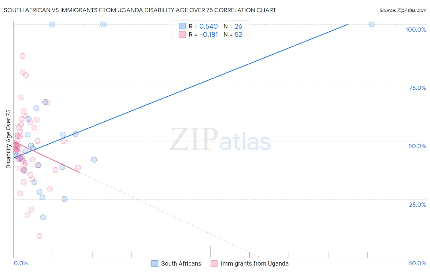 South African vs Immigrants from Uganda Disability Age Over 75