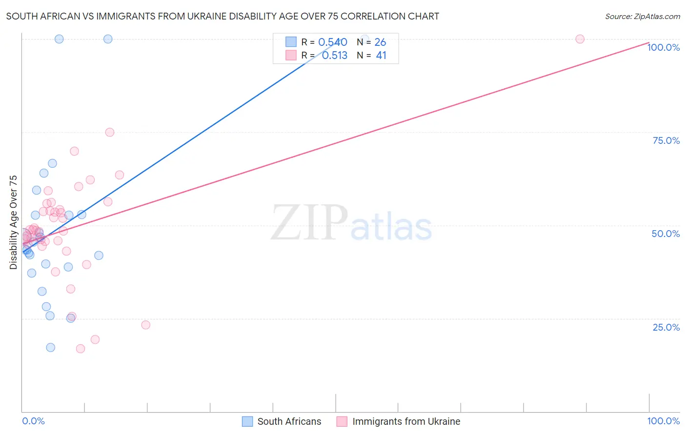 South African vs Immigrants from Ukraine Disability Age Over 75