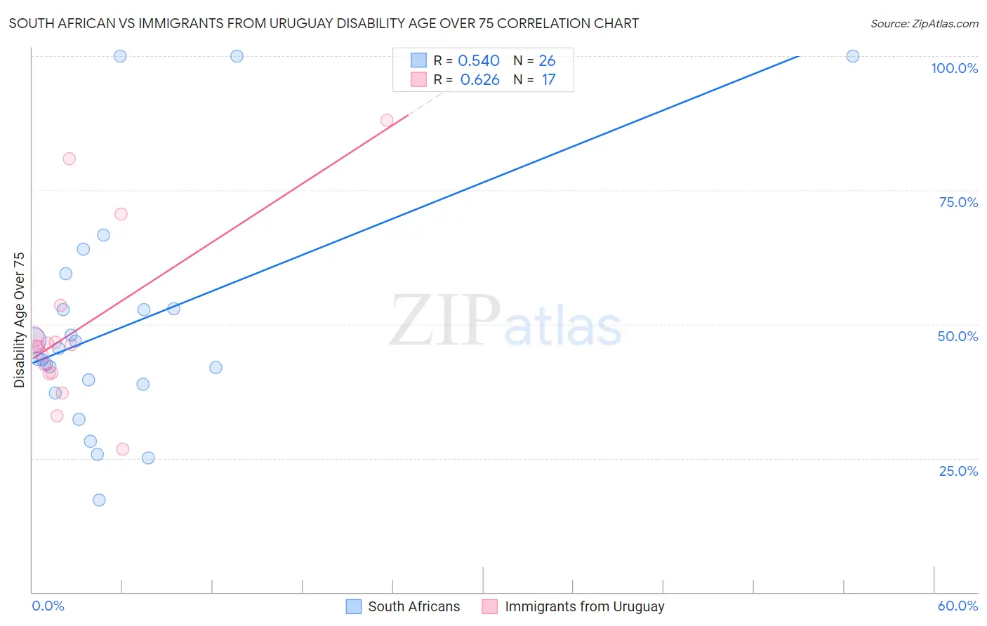 South African vs Immigrants from Uruguay Disability Age Over 75