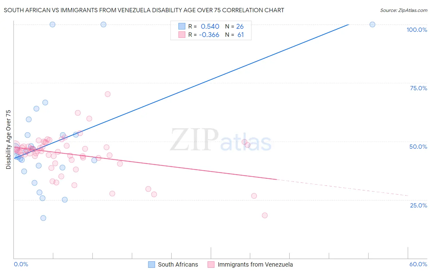 South African vs Immigrants from Venezuela Disability Age Over 75
