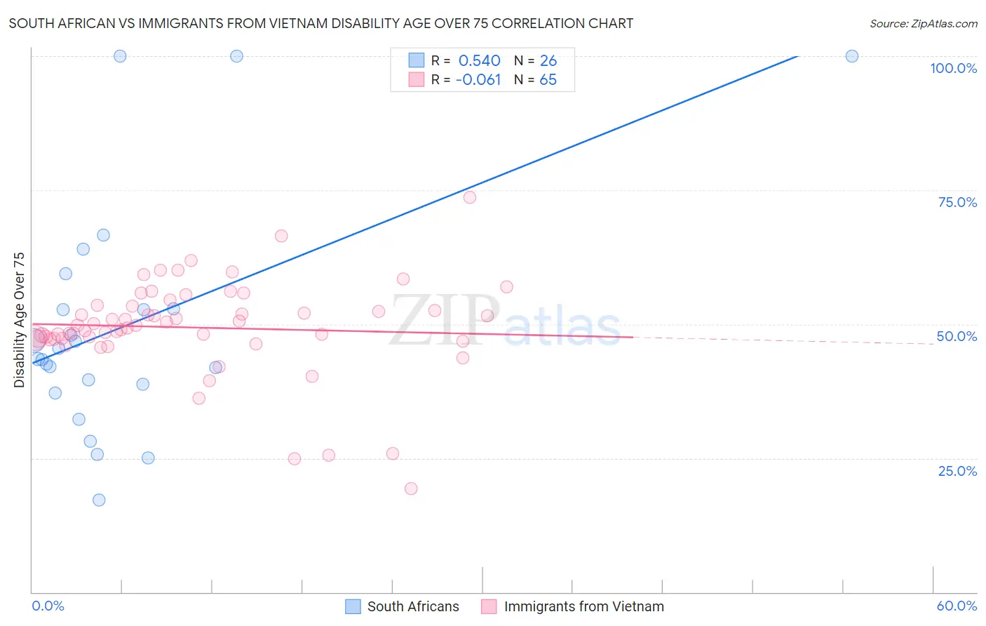 South African vs Immigrants from Vietnam Disability Age Over 75
