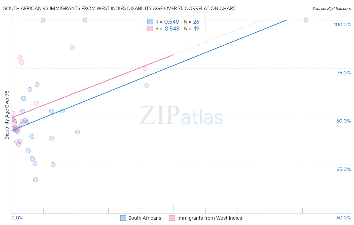 South African vs Immigrants from West Indies Disability Age Over 75