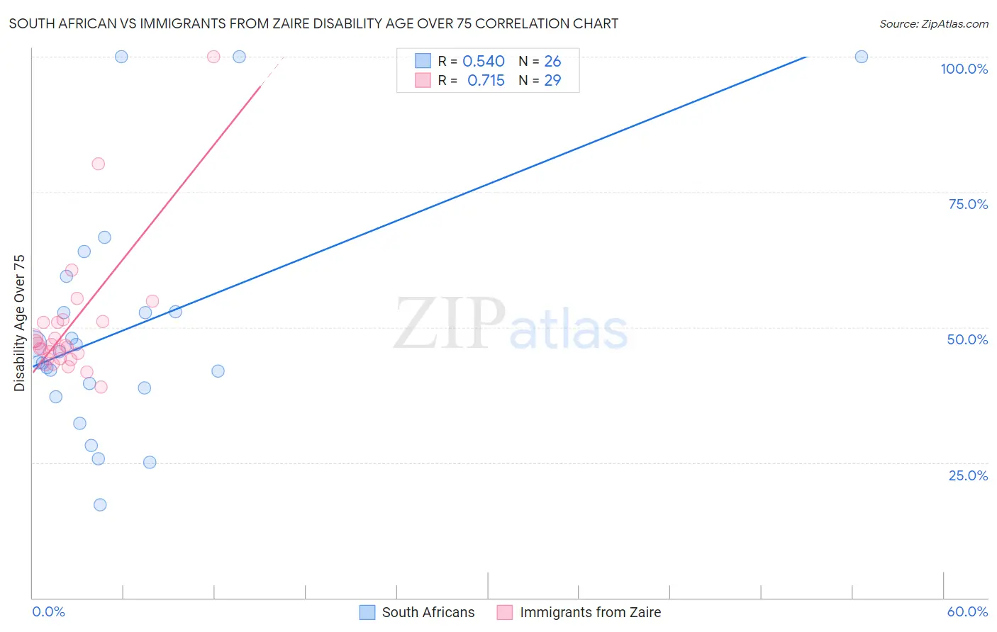 South African vs Immigrants from Zaire Disability Age Over 75