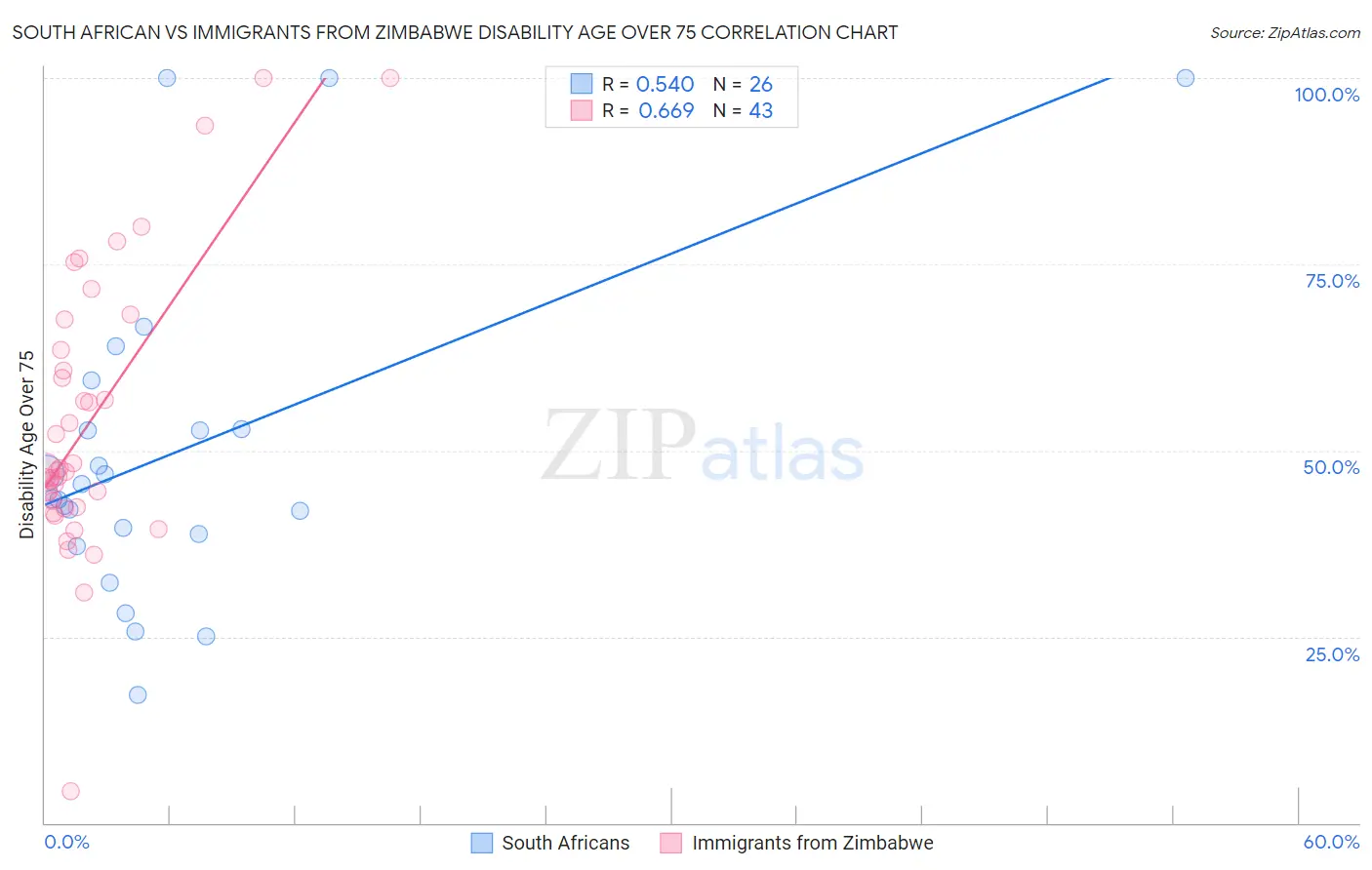 South African vs Immigrants from Zimbabwe Disability Age Over 75