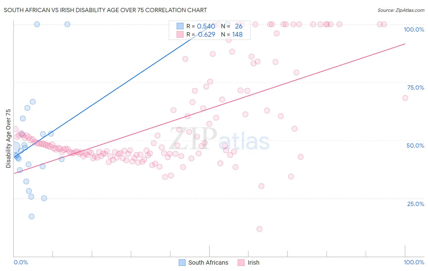 South African vs Irish Disability Age Over 75