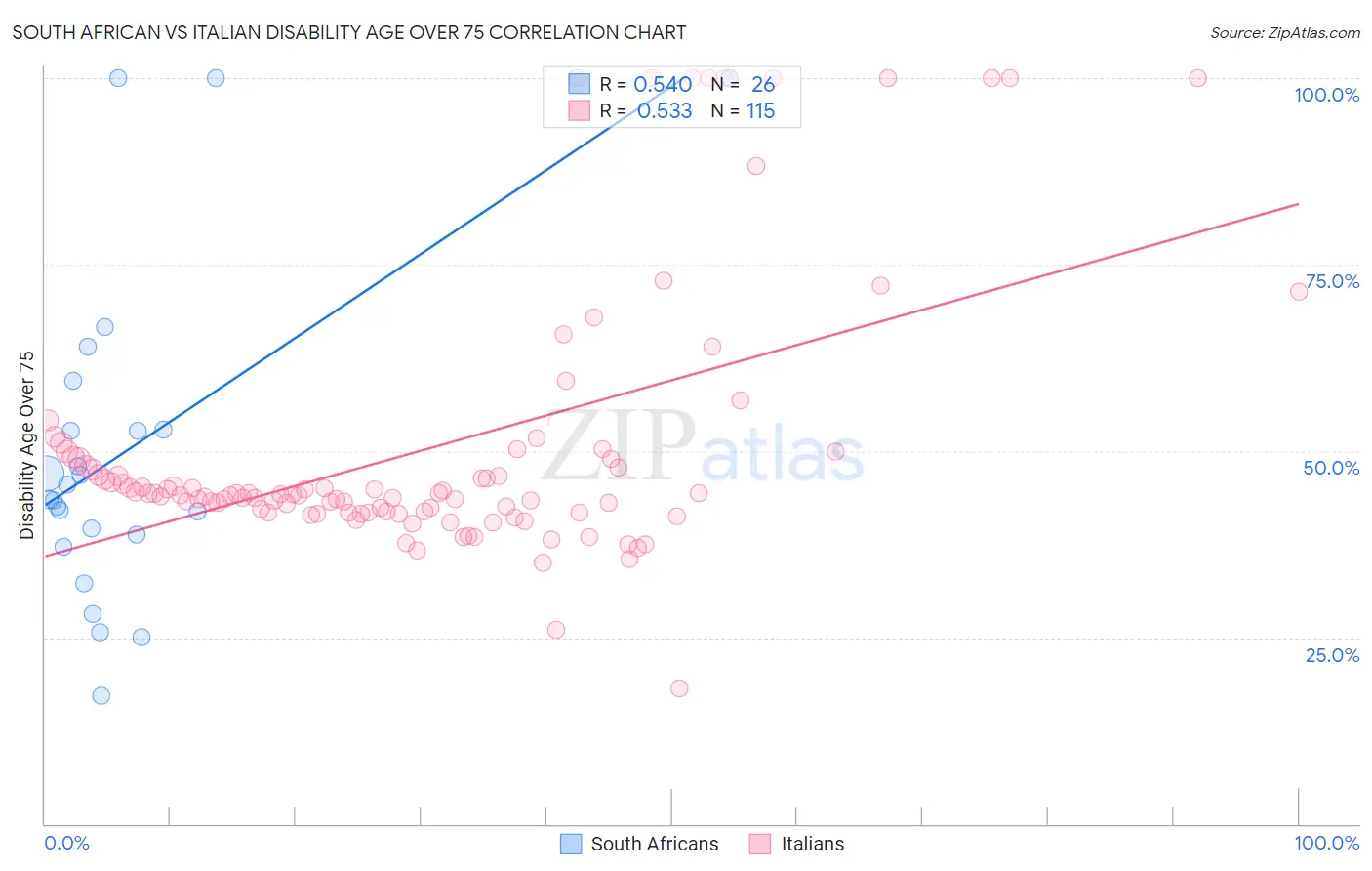 South African vs Italian Disability Age Over 75